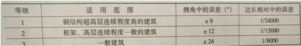 鋼結構建筑入門之-鋼結構工程施工測量簡述(圖6)