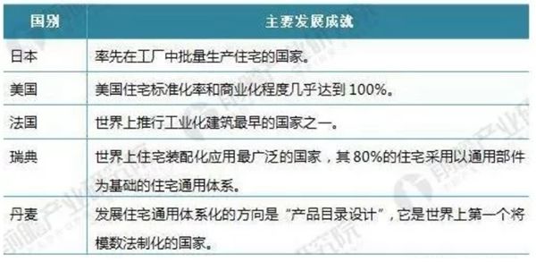 2021年裝配式建筑行業發展現狀分析(圖3) 2021年裝配式建筑行業發展現狀分析(圖3)