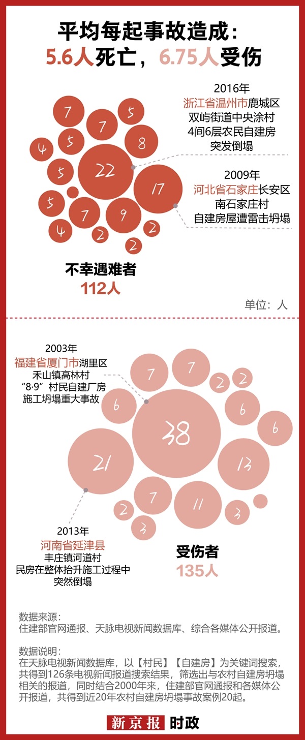 《新京報(bào)》：20起農(nóng)村自建房坍塌事故原因何在？(圖1)